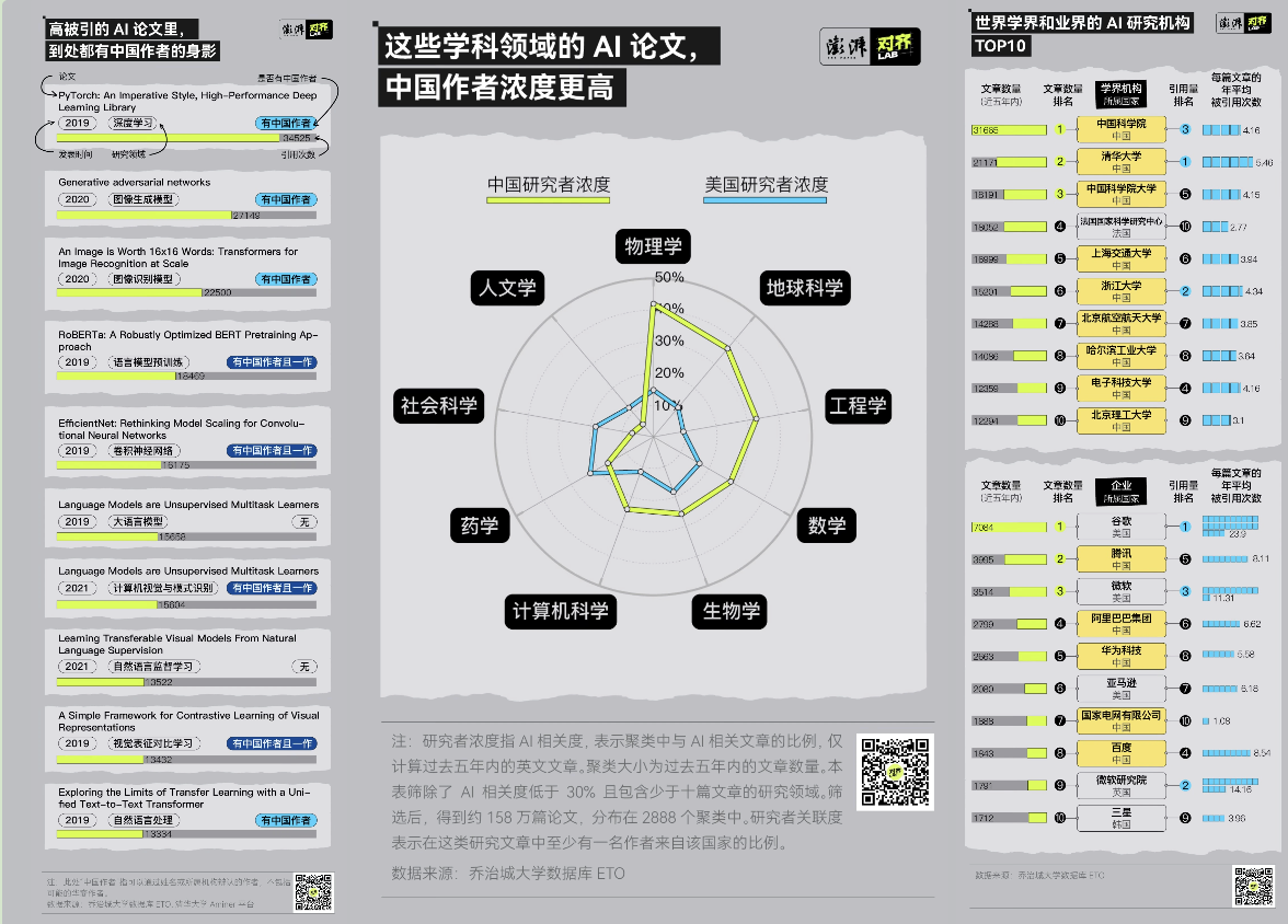 AI Papers in China