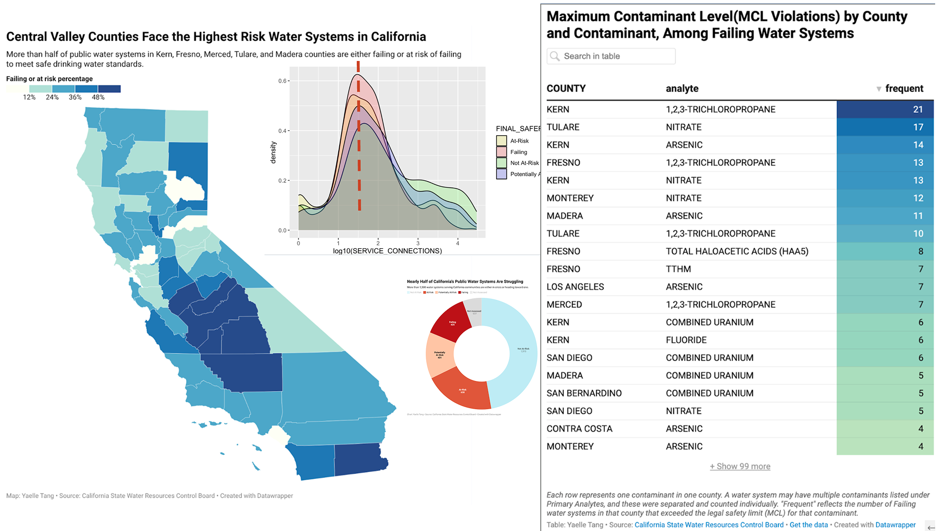 Central Valley Water Quality